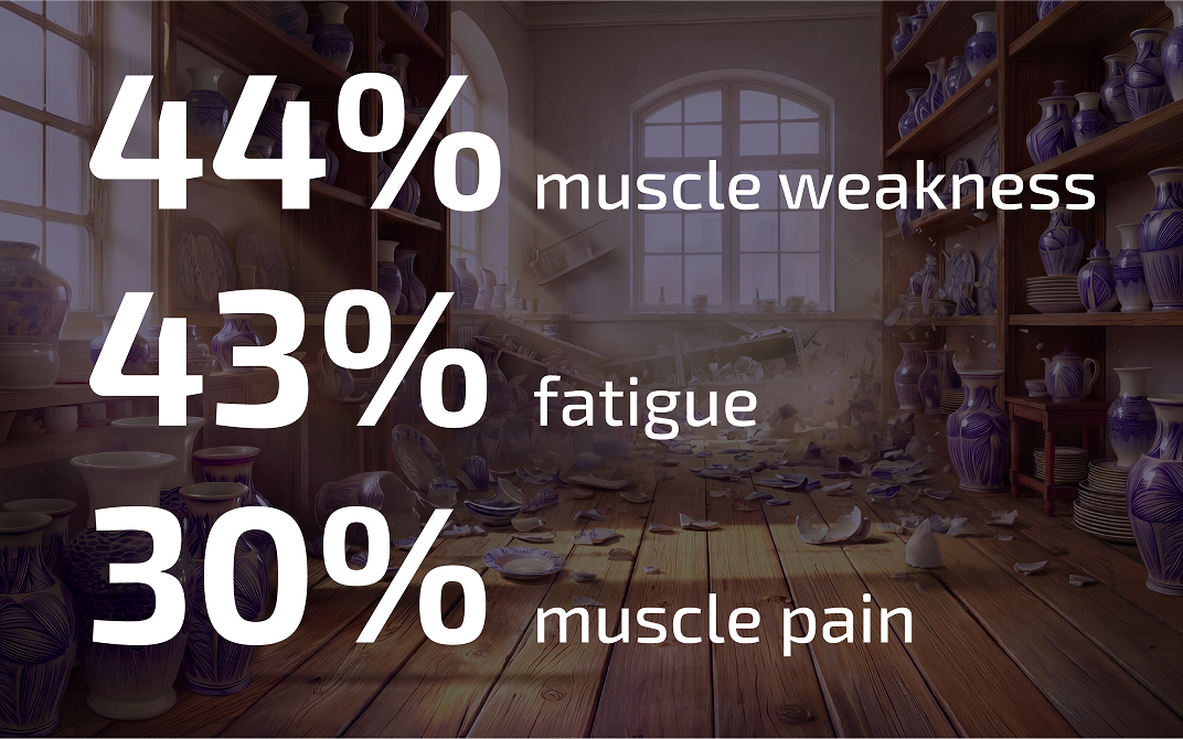 Graphic showing reported symptom prevalence in a damaged pottery-filled room, with large text stating "44% muscle weakness", "43% fatigue", and "30% muscle pain".